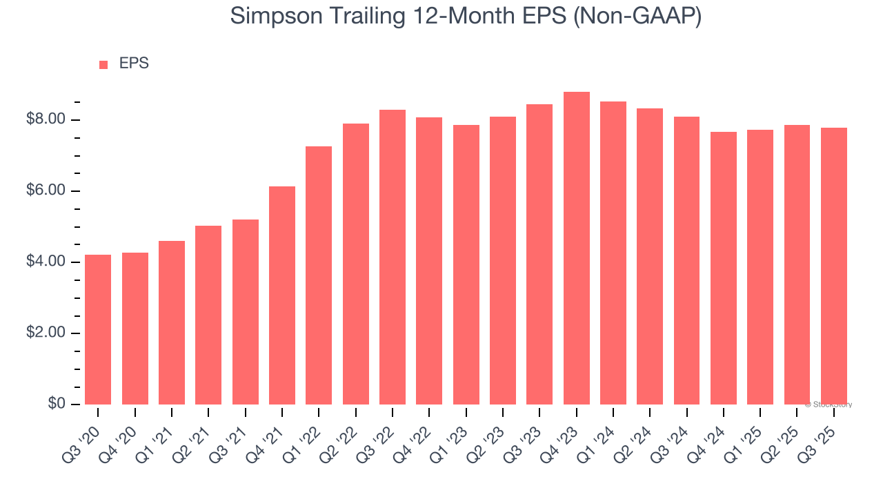Simpson Trailing 12-Month EPS (Non-GAAP)