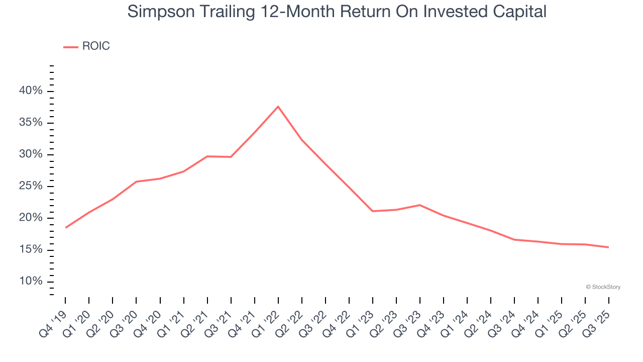 Simpson Trailing 12-Month Return On Invested Capital