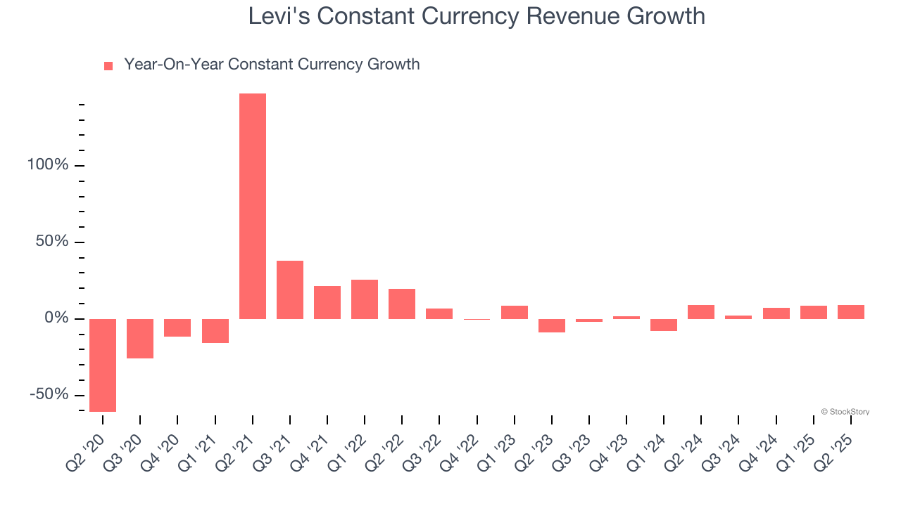 Levi's Constant Currency Revenue Growth