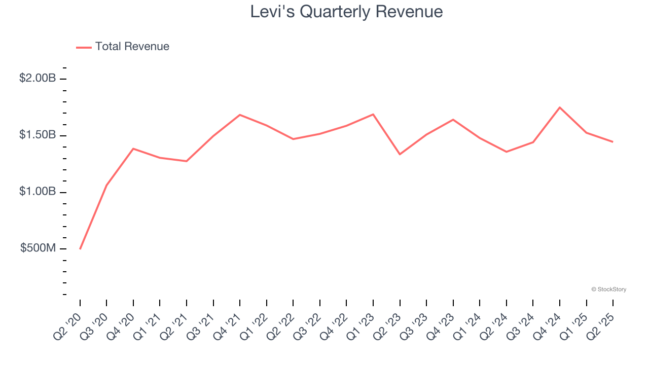 Levi's Quarterly Revenue