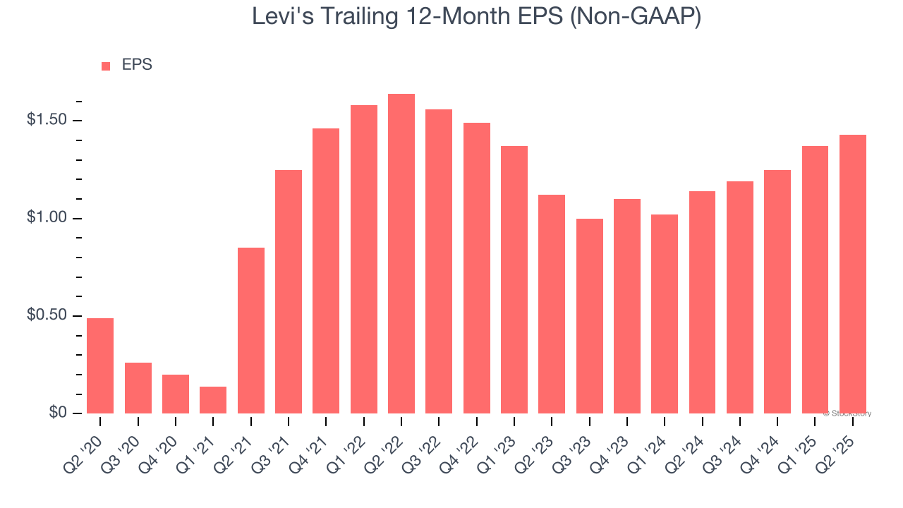 Levi's Trailing 12-Month EPS (Non-GAAP)