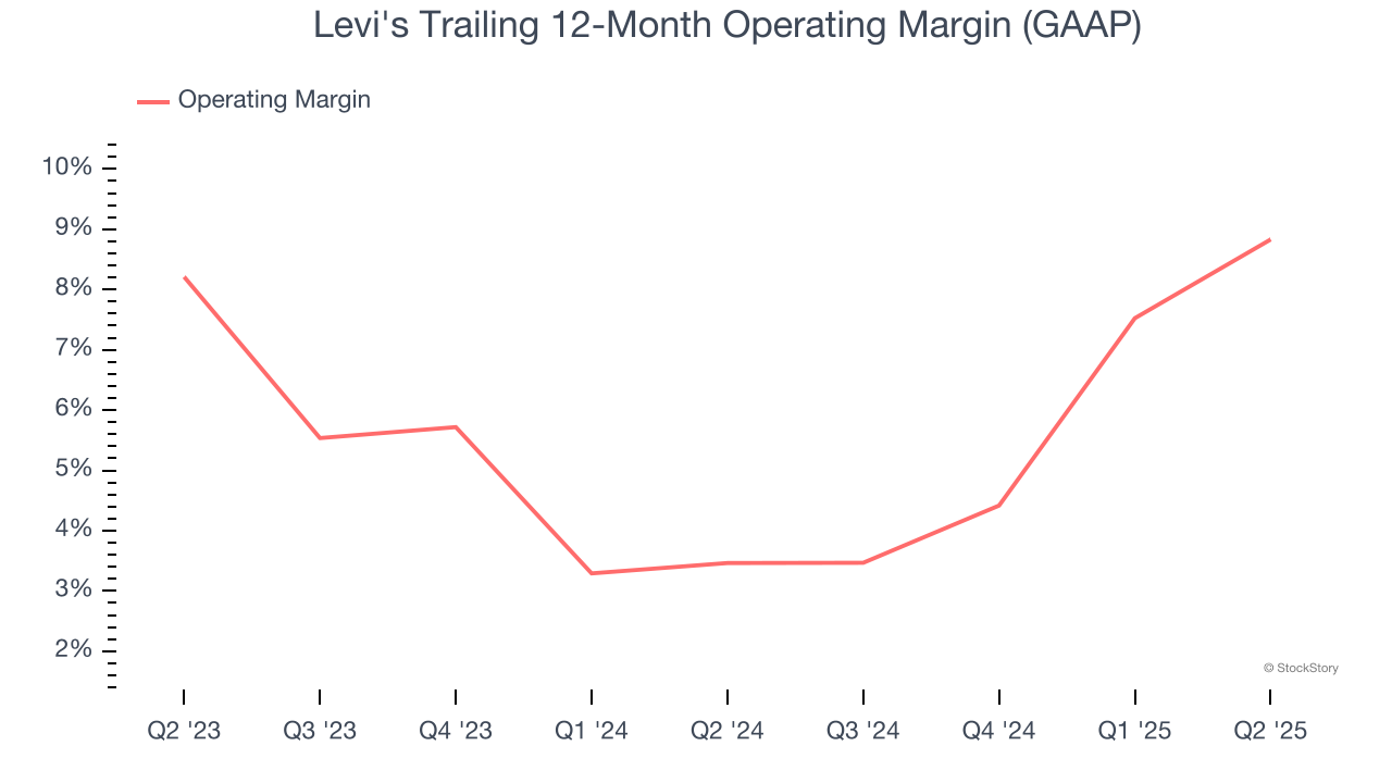 Levi's Trailing 12-Month Operating Margin (GAAP)