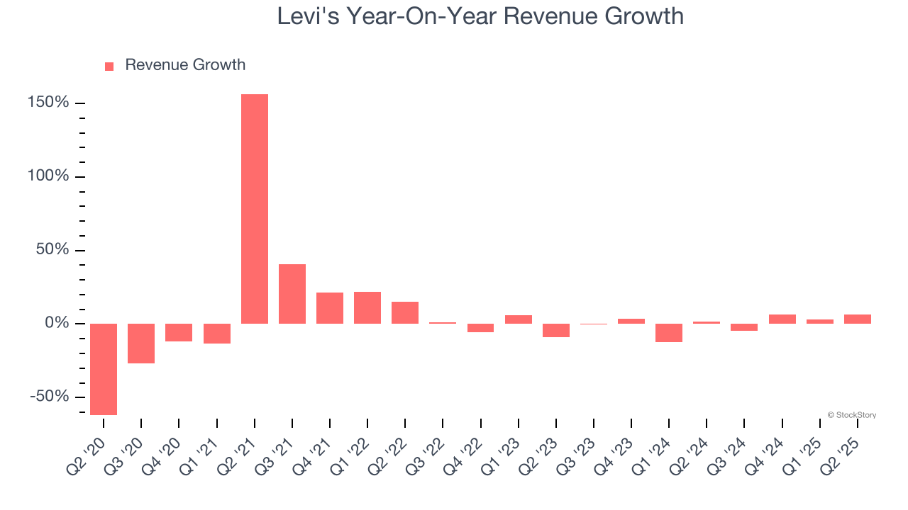 Levi's Year-On-Year Revenue Growth