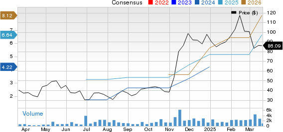 Dave Inc. Price and Consensus