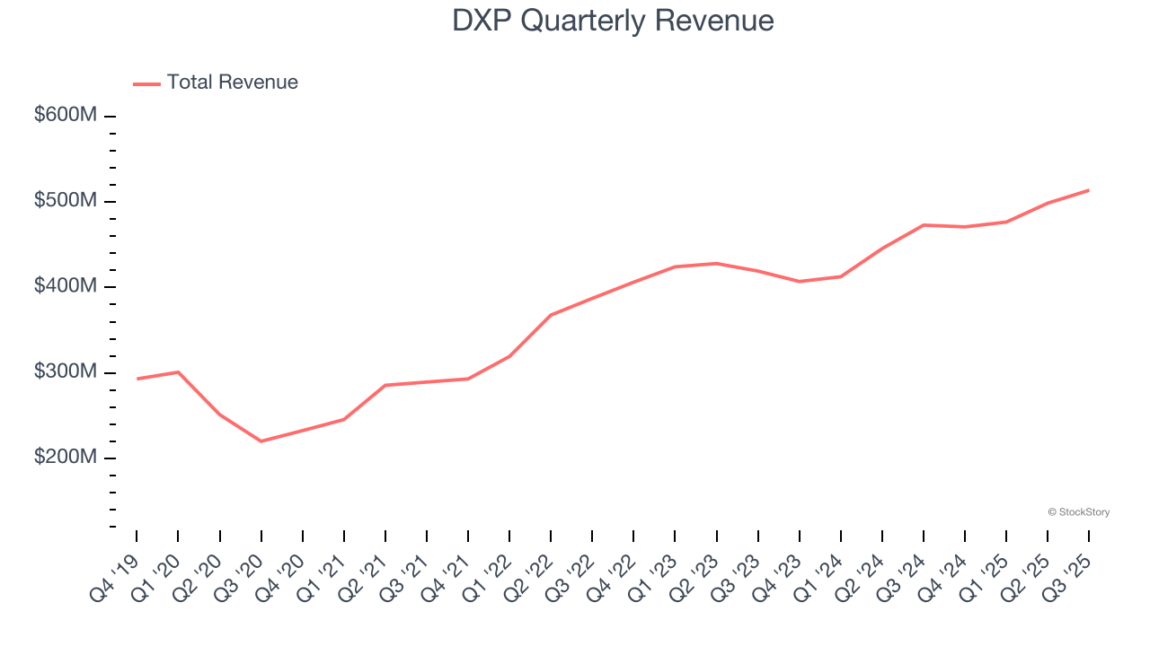 DXP Quarterly Revenue