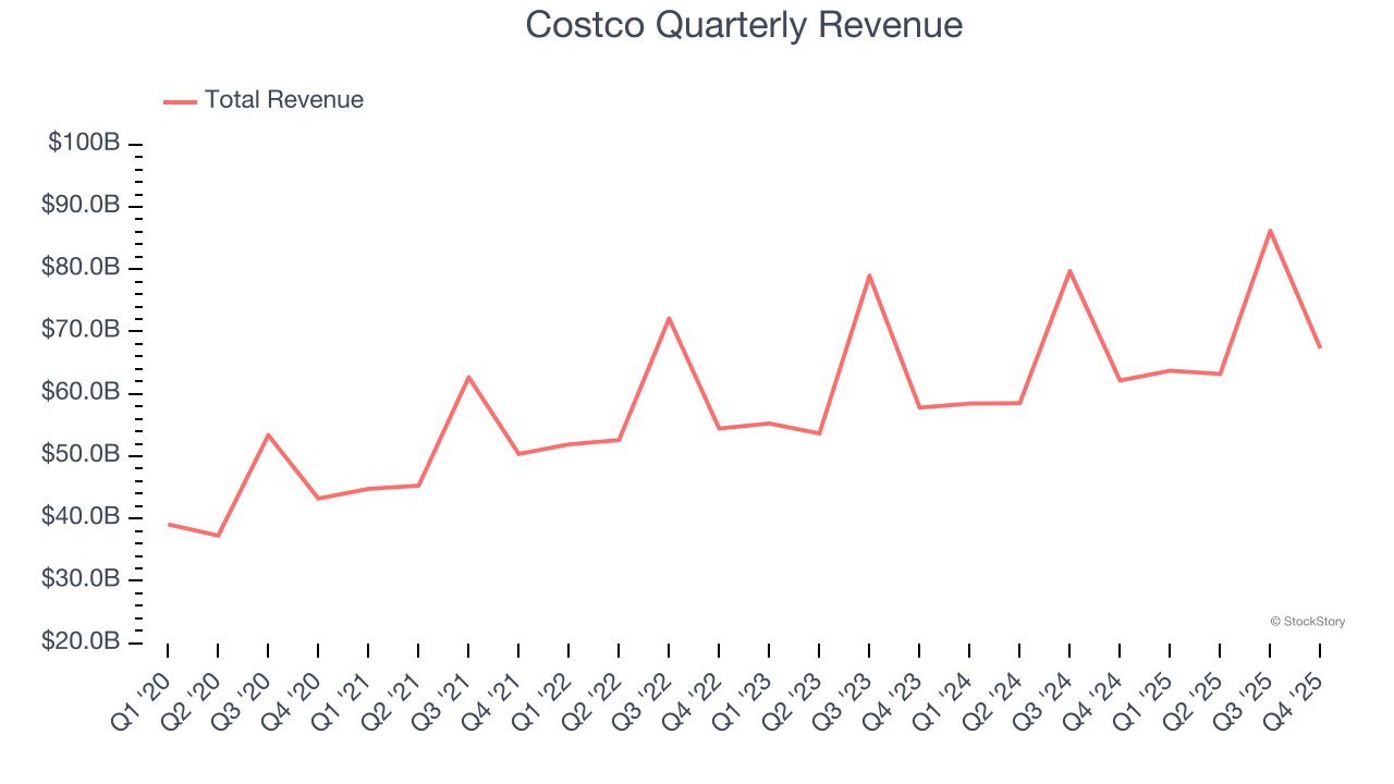 Costco Quarterly Revenue