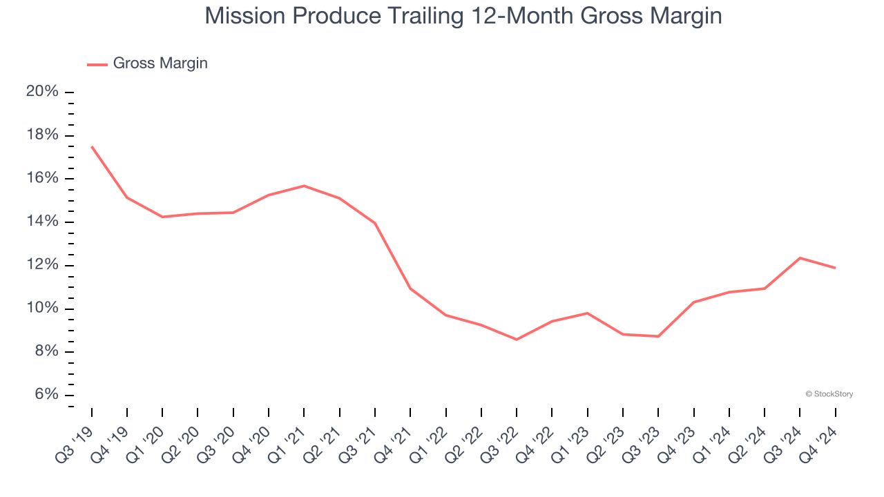 Mission Produce Trailing 12-Month Gross Margin