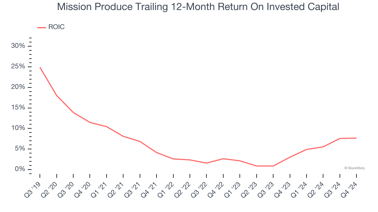 Mission Produce Trailing 12-Month Return On Invested Capital