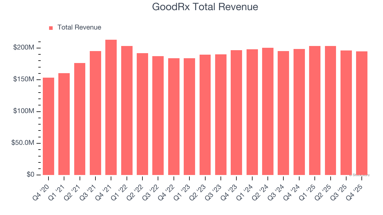GoodRx Total Revenue