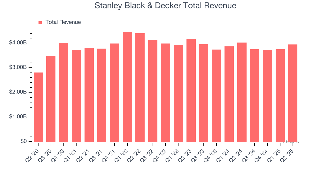 Stanley Black & Decker Total Revenue