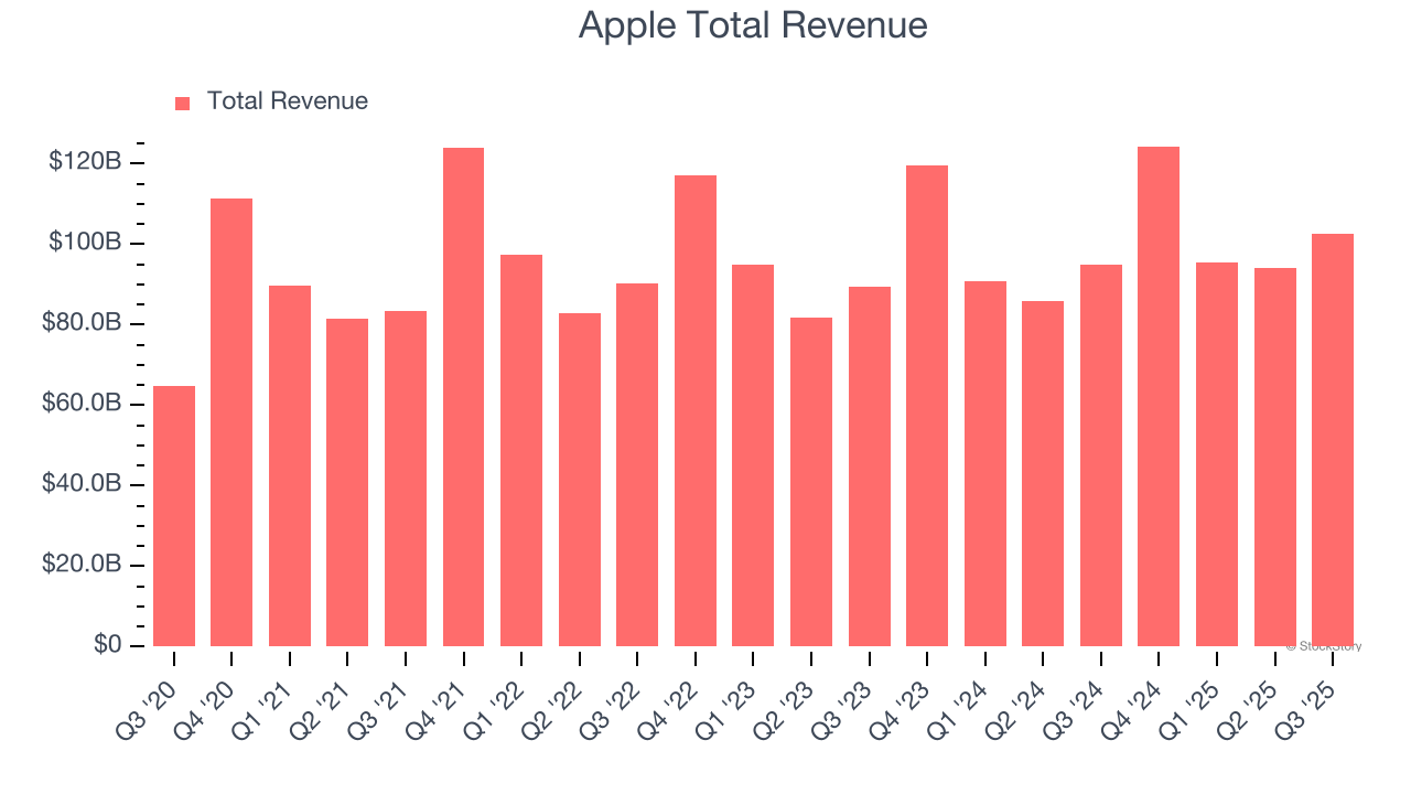 Apple (AAPL) Q4 Earnings Report Preview: What To Look For