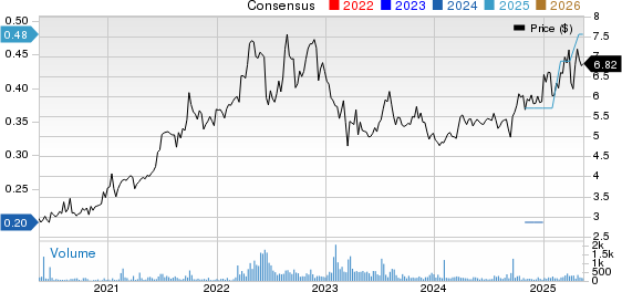 Epsilon Energy Ltd. Price and Consensus