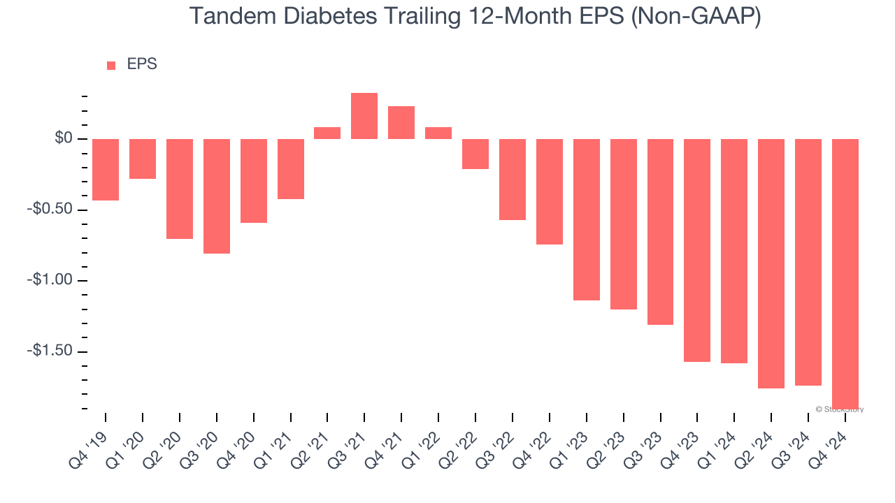 Tandem Diabetes Trailing 12-Month EPS (Non-GAAP)