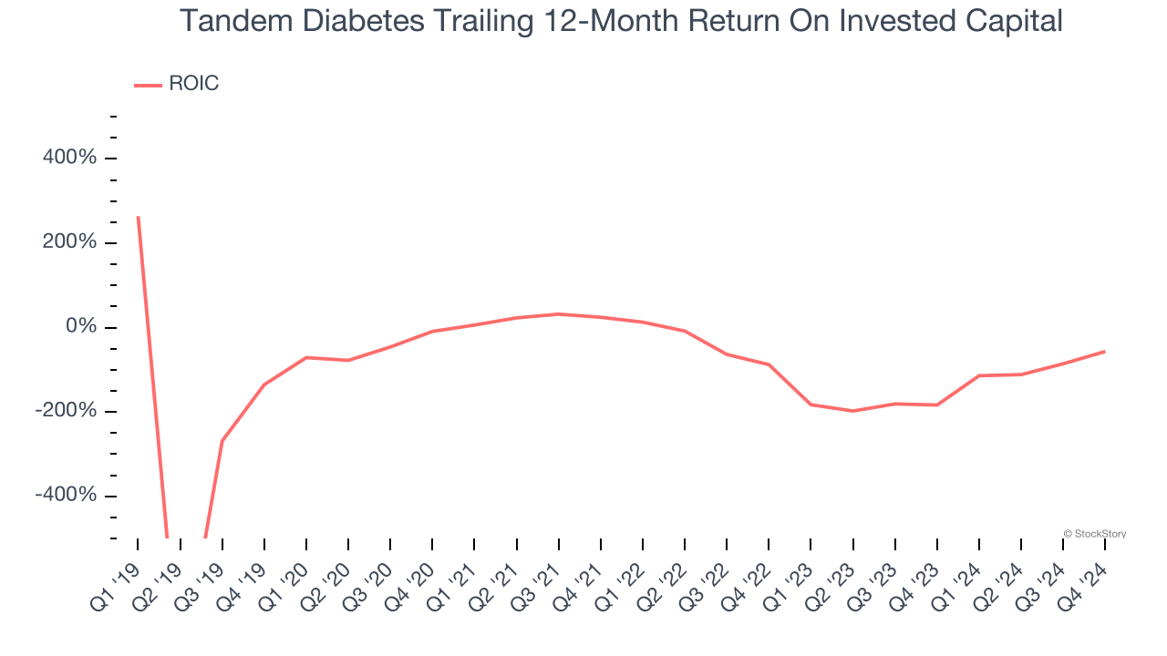 Tandem Diabetes Trailing 12-Month Return On Invested Capital