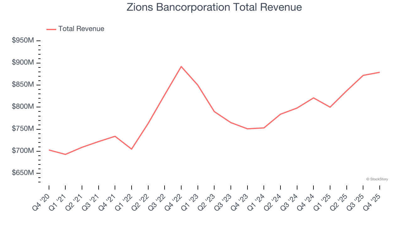 Zions Bancorporation Total Revenue