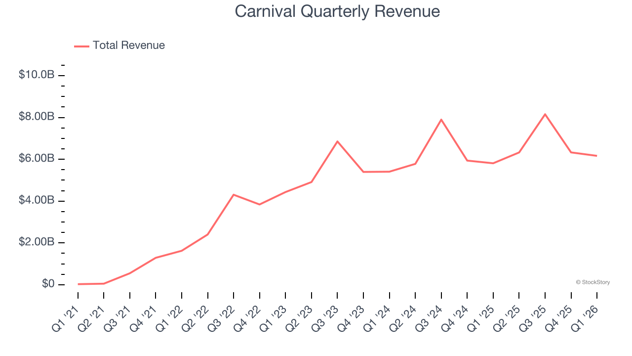 Carnival Quarterly Revenue