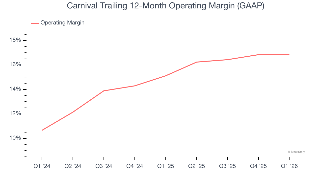 Carnival Trailing 12-Month Operating Margin (GAAP)