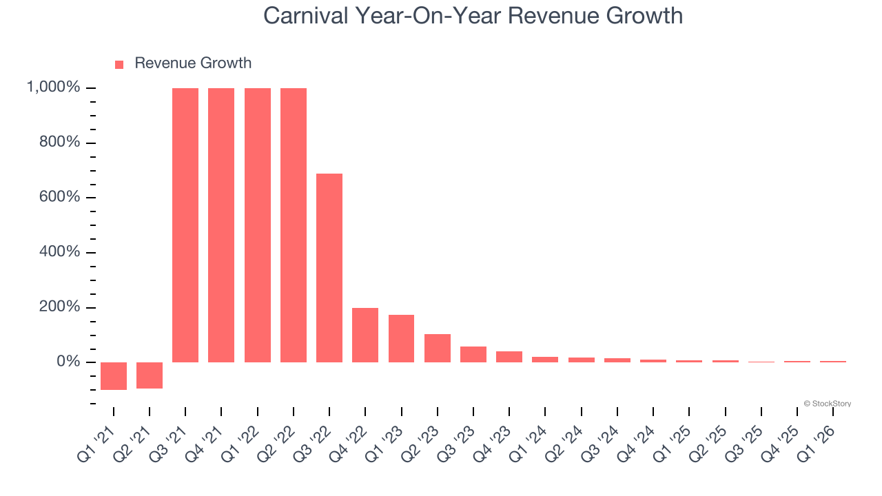 Carnival Year-On-Year Revenue Growth
