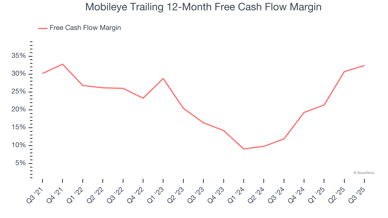 Mobileye Trailing 12-Month Free Cash Flow Margin
