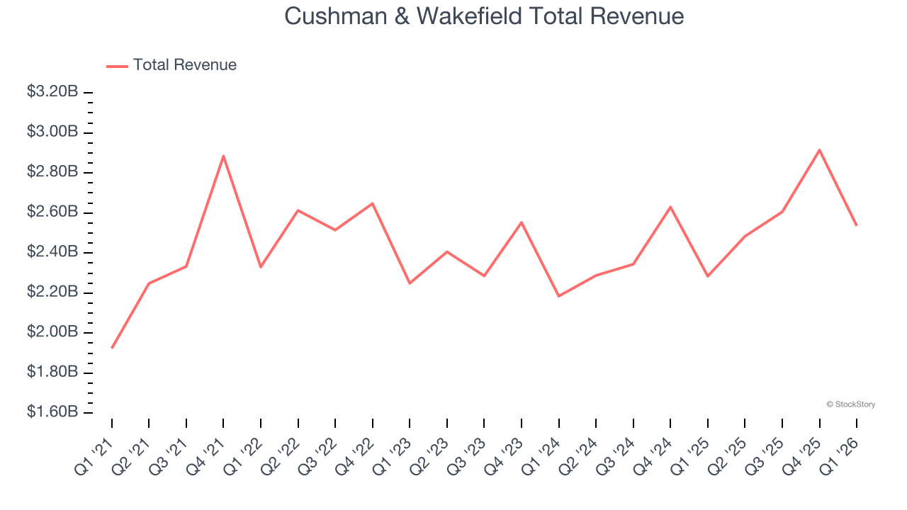 Cushman & Wakefield Total Revenue