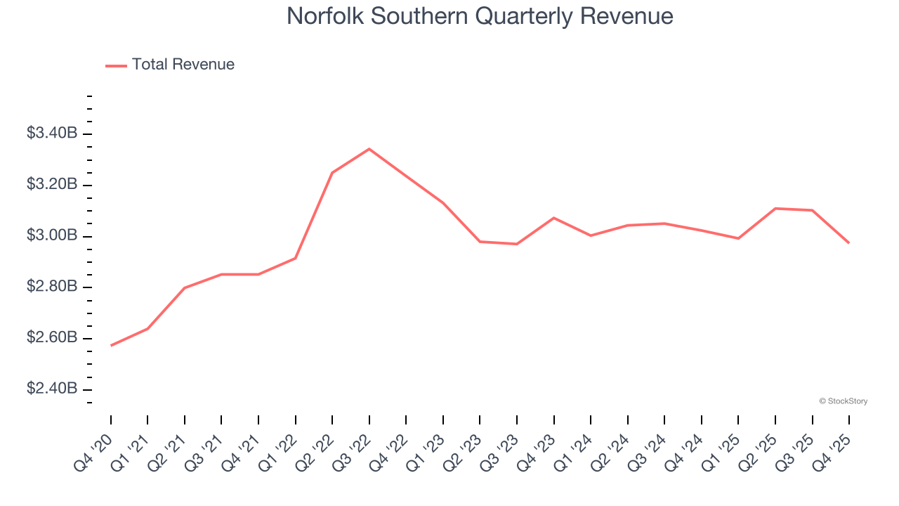 Norfolk Southern Quarterly Revenue