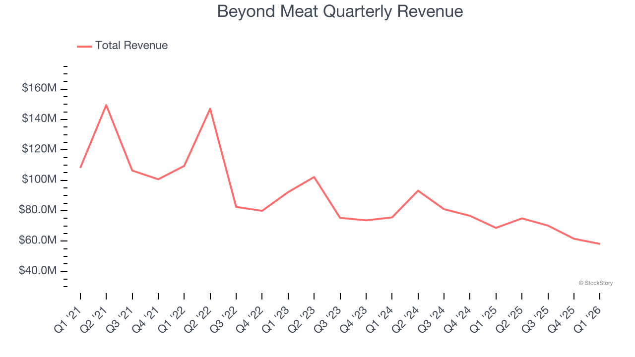 Beyond Meat Quarterly Revenue