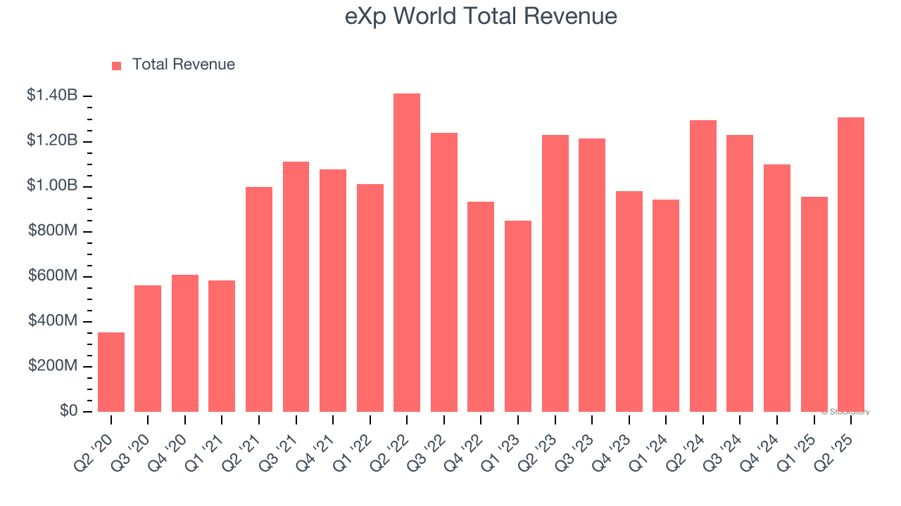 eXp World Total Revenue