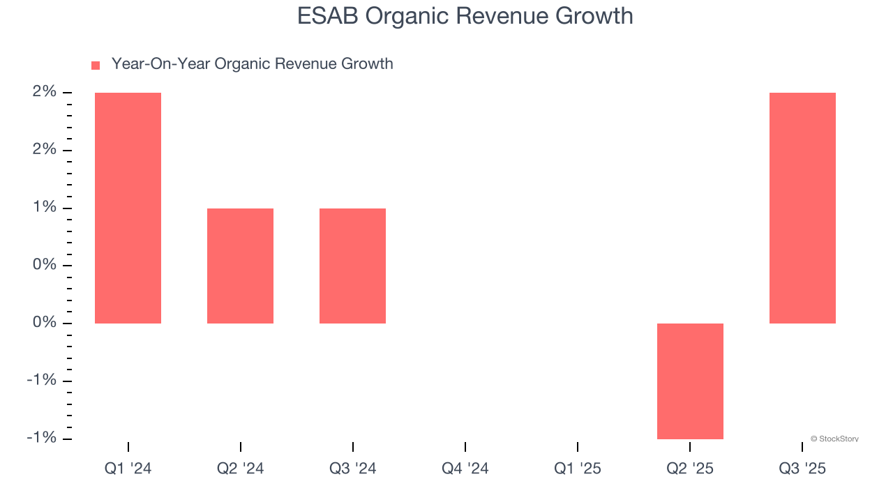 ESAB Organic Revenue Growth