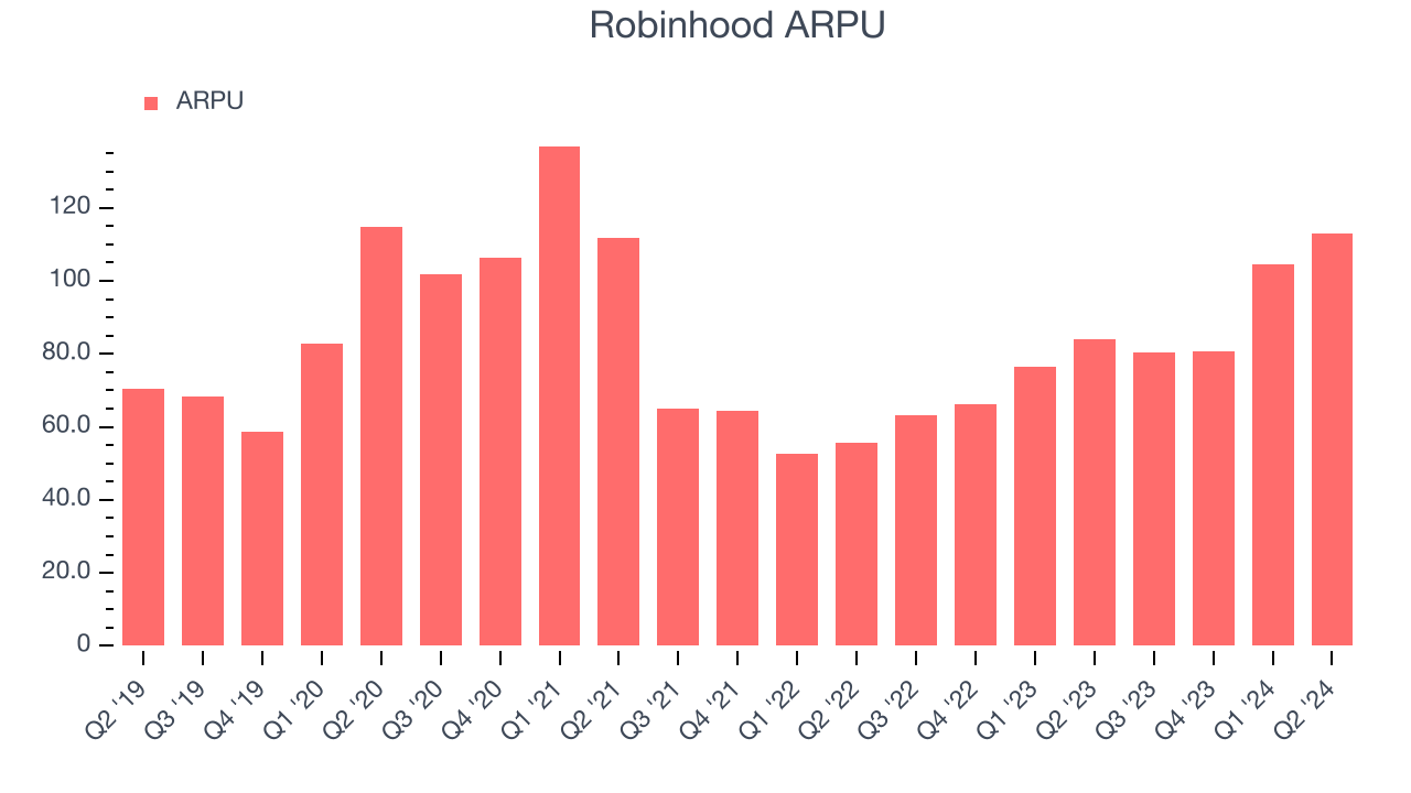 Robinhood ARPU