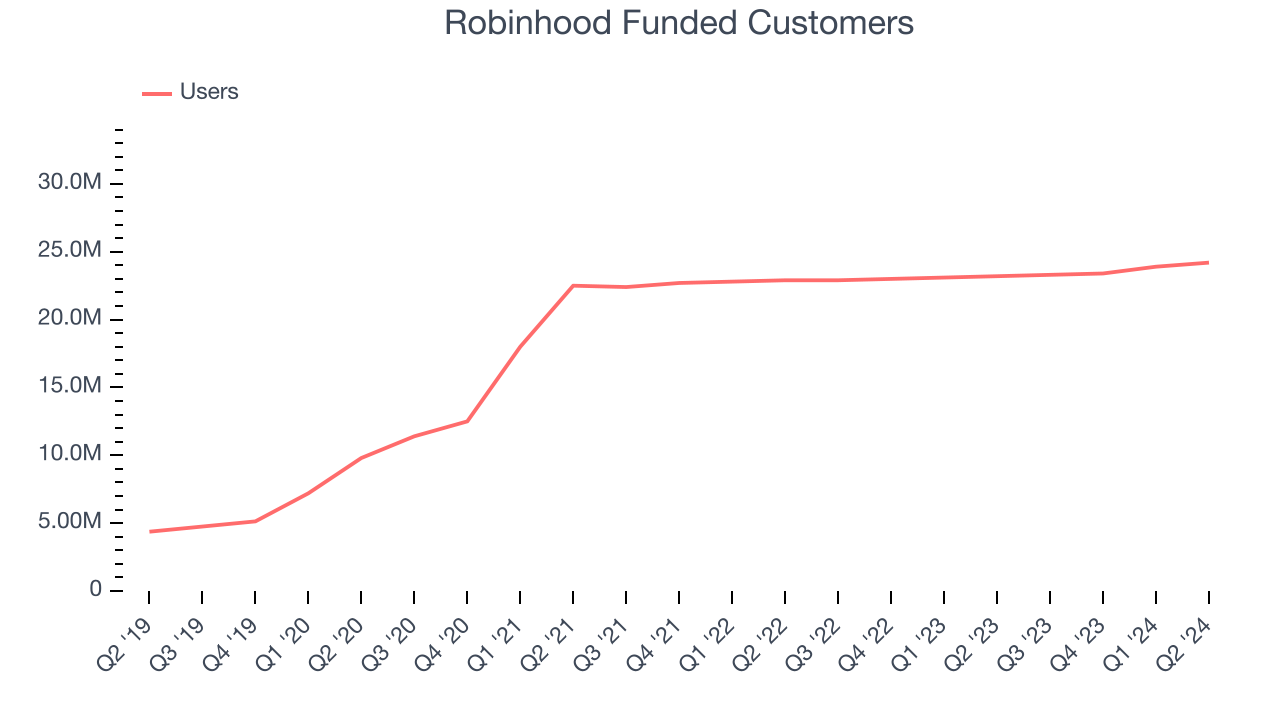 Robinhood Funded Customers