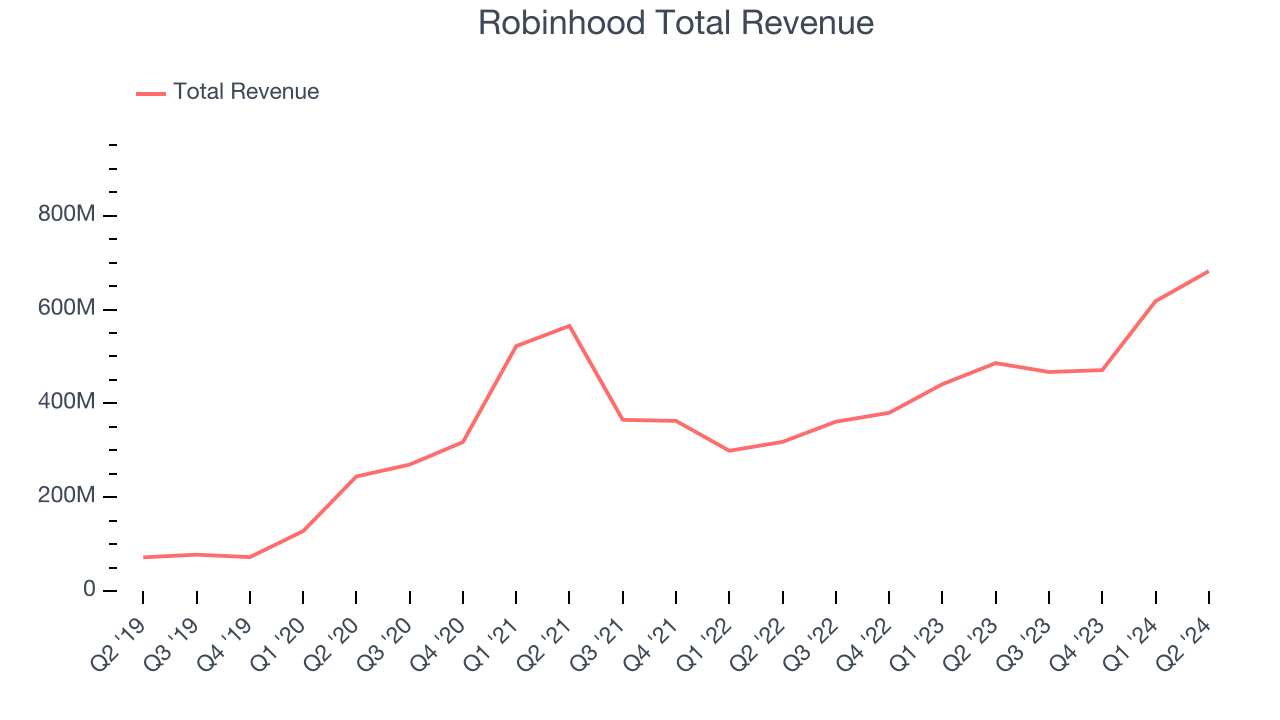 Robinhood Total Revenue