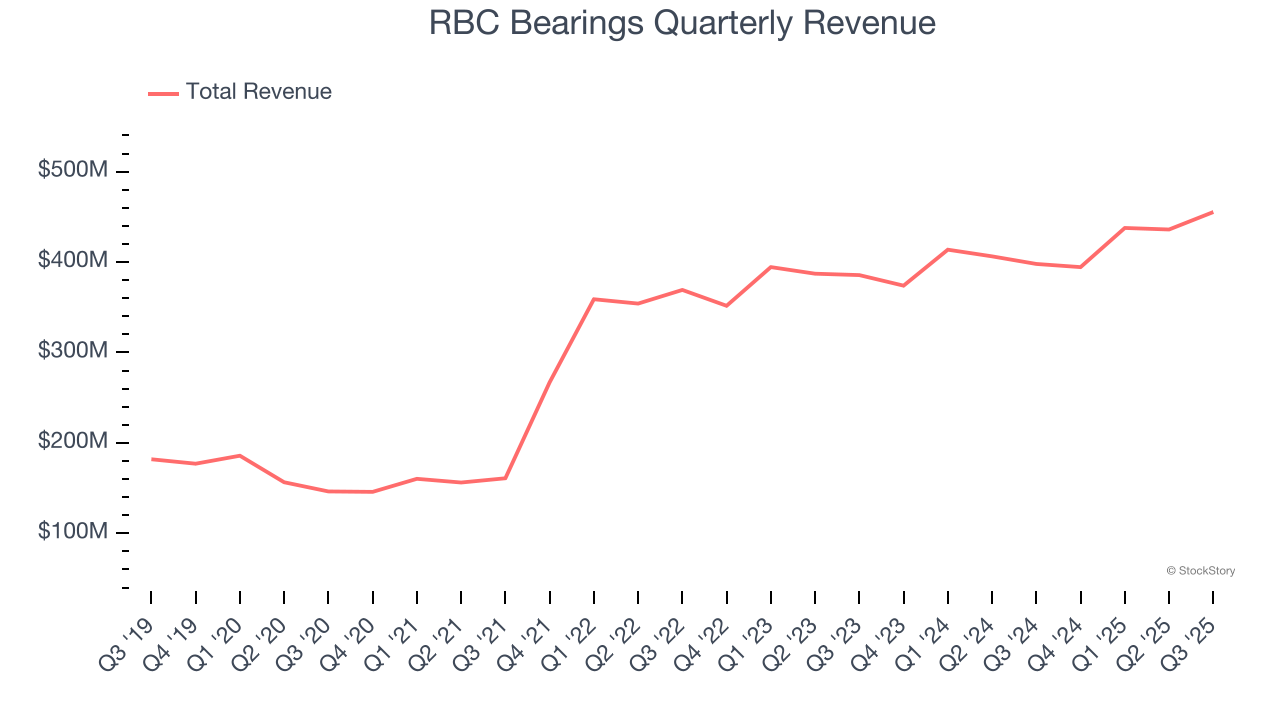 RBC Bearings Quarterly Revenue