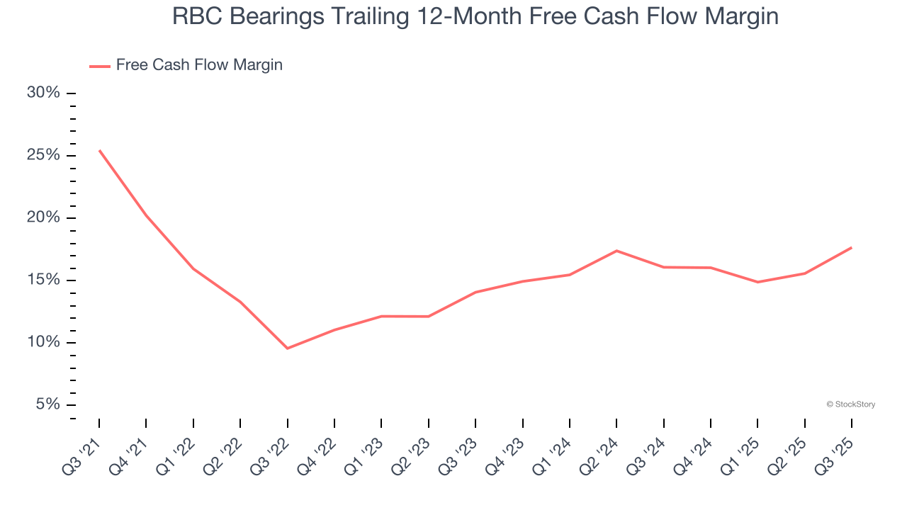 RBC Bearings Trailing 12-Month Free Cash Flow Margin