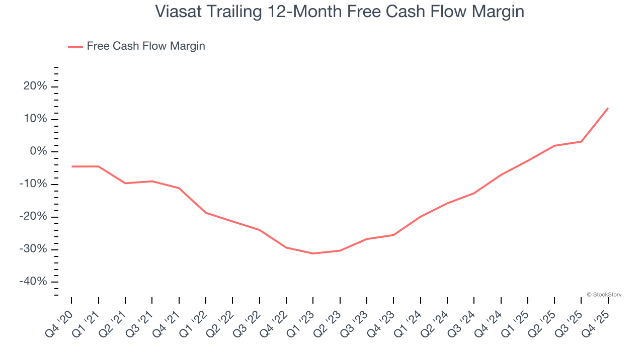 Viasat Trailing 12-Month Free Cash Flow Margin