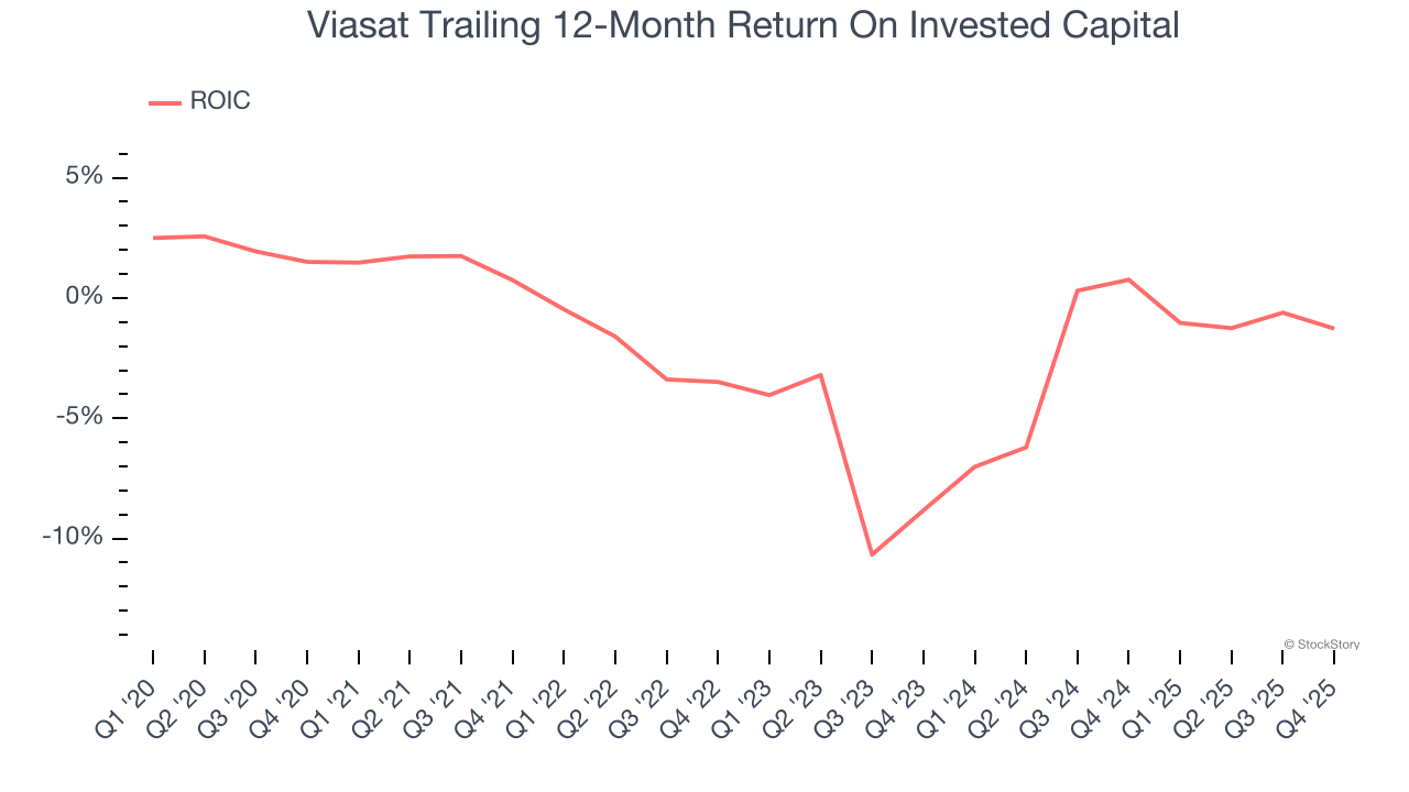 Viasat Trailing 12-Month Return On Invested Capital