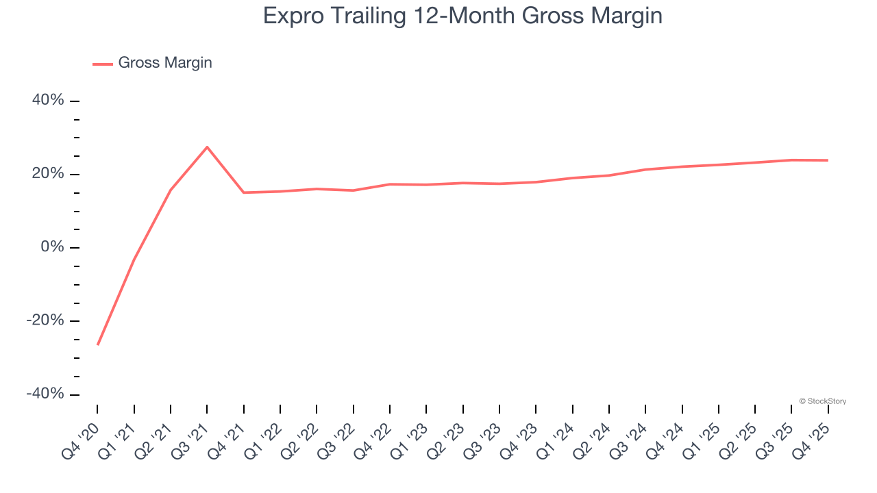 Expro Trailing 12-Month Gross Margin