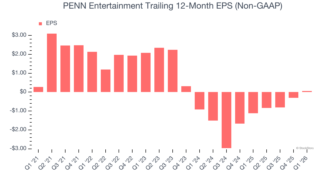 PENN Entertainment Trailing 12-Month EPS (Non-GAAP)