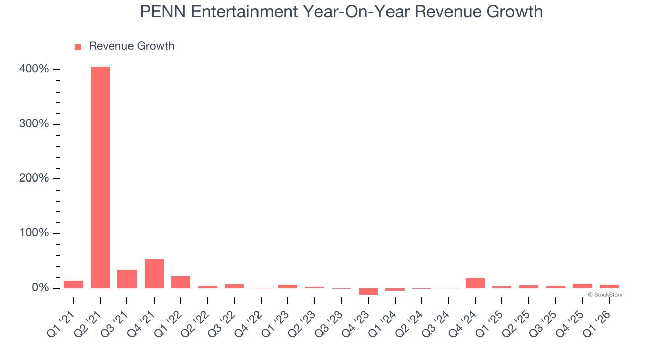 PENN Entertainment Year-On-Year Revenue Growth