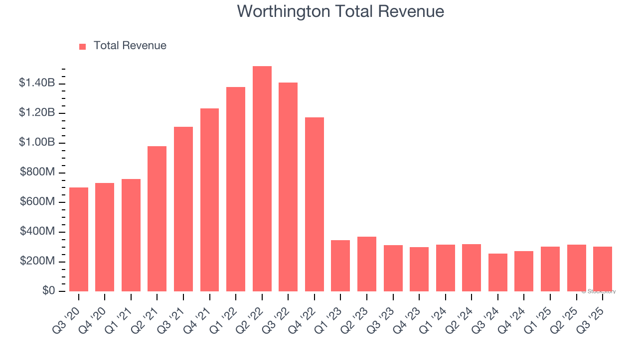 Worthington Total Revenue