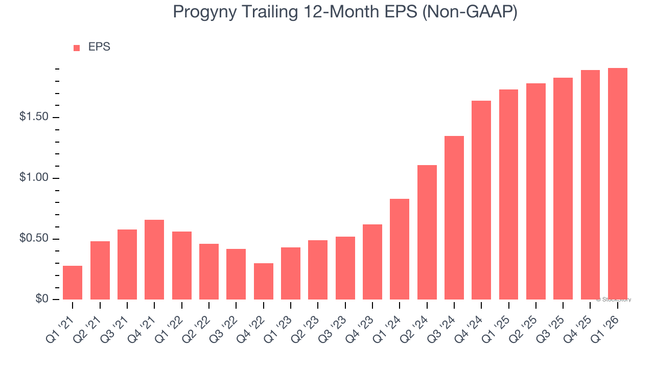Progyny Trailing 12-Month EPS (Non-GAAP)