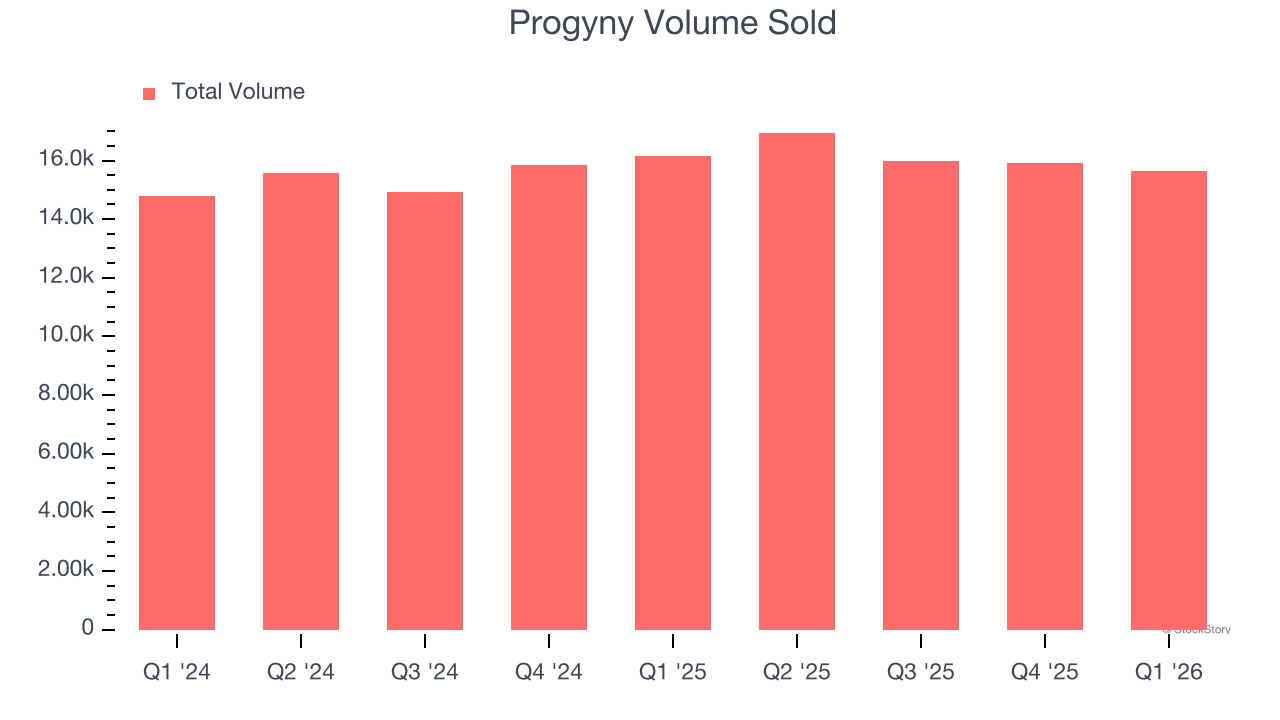 Progyny Volume Sold