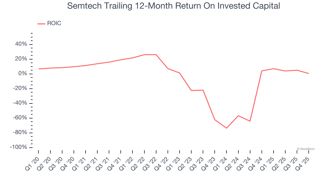 Semtech Trailing 12-Month Return On Invested Capital