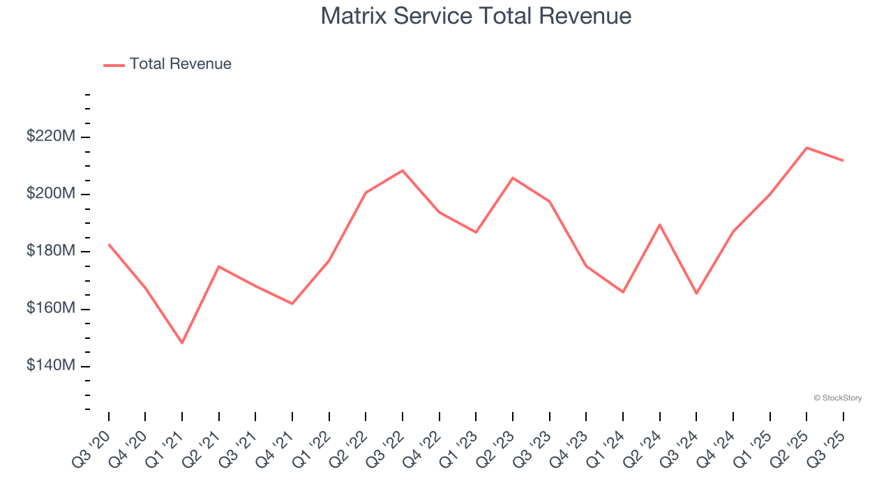Matrix Service Total Revenue