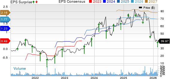 Nutanix Price, Consensus and EPS Surprise