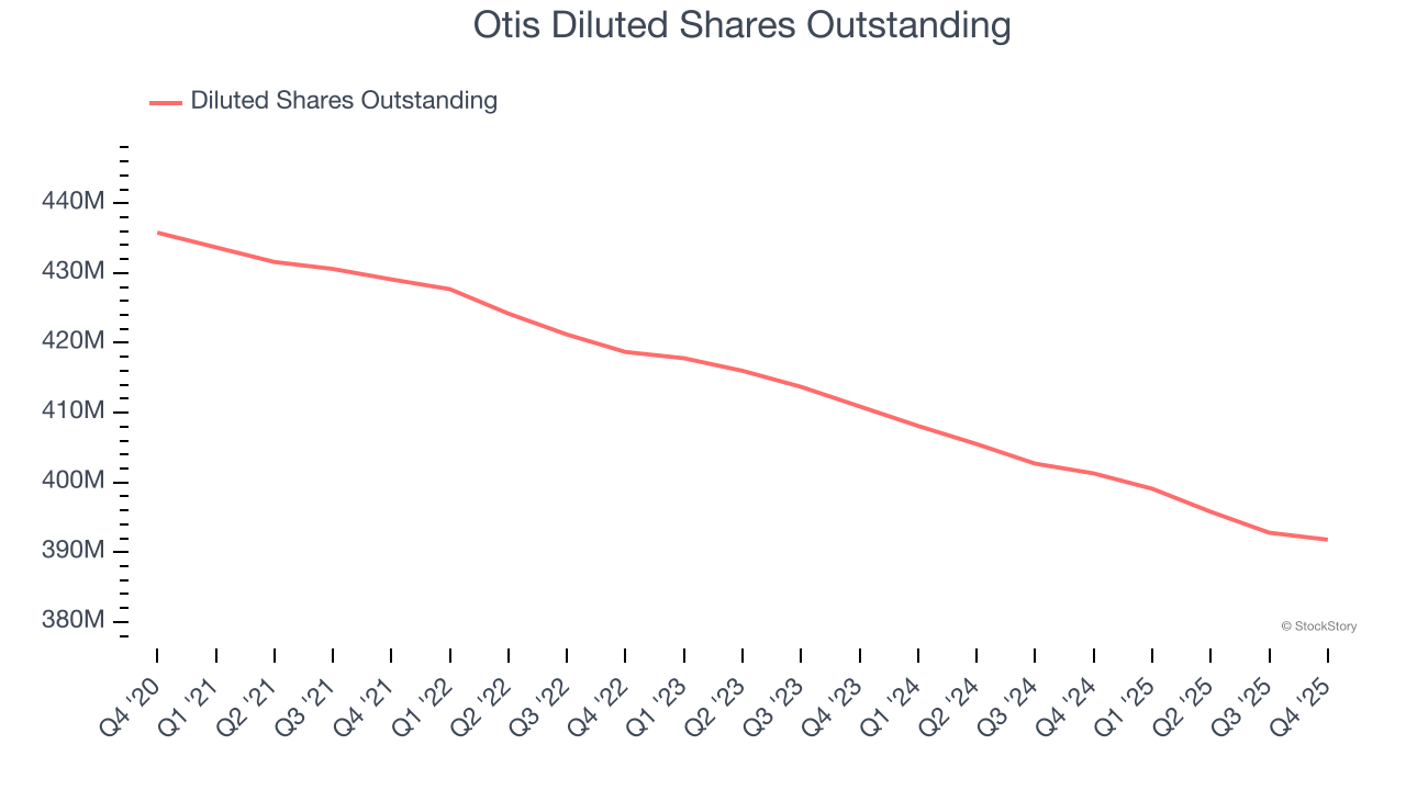 Otis Diluted Shares Outstanding