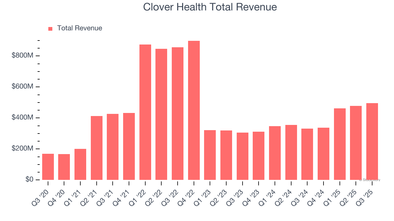 Clover Health Total Revenue
