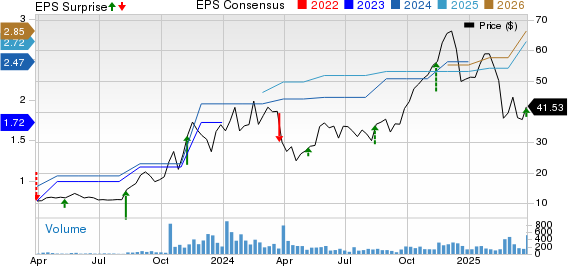 M-tron Industries, Inc. Price, Consensus and EPS Surprise