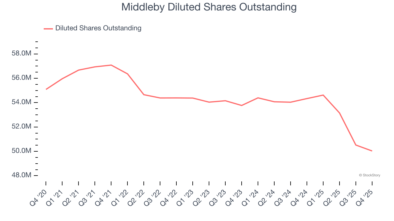Middleby Diluted Shares Outstanding