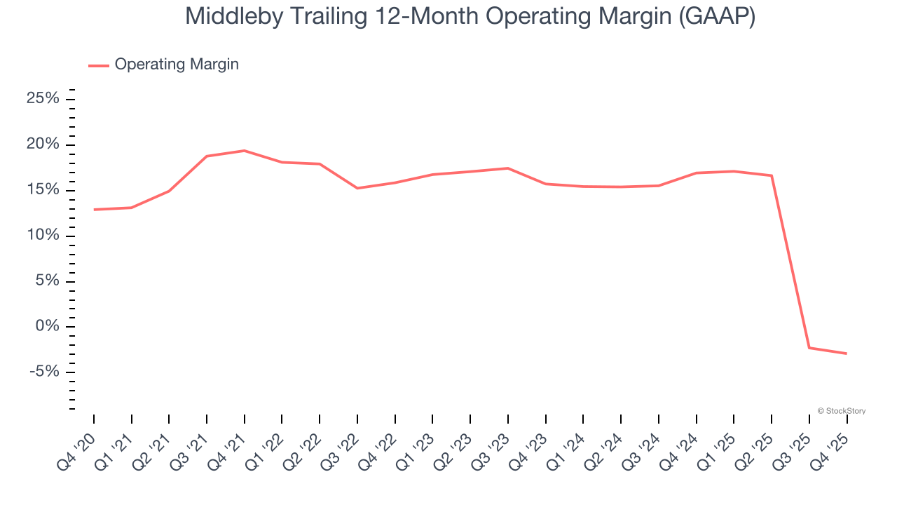 Middleby Trailing 12-Month Operating Margin (GAAP)
