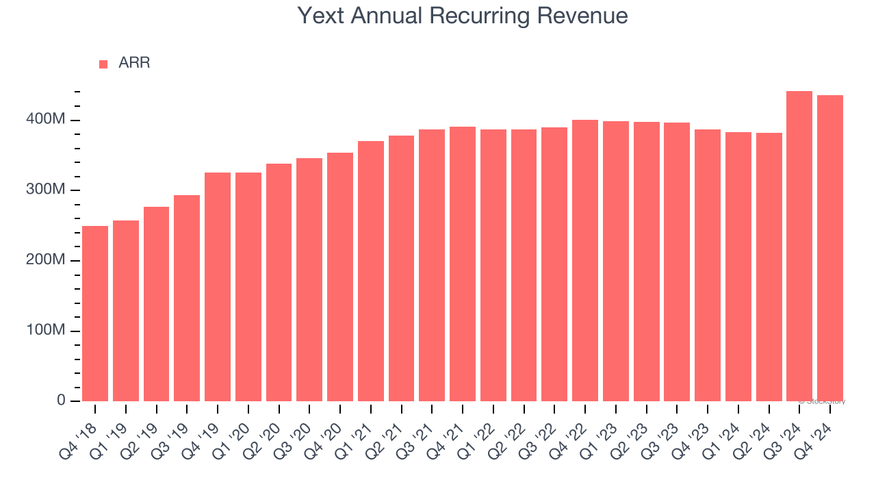 Yext Annual Recurring Revenue